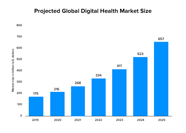 the digital health market is expected to reach around 660 billion dollars by 2025