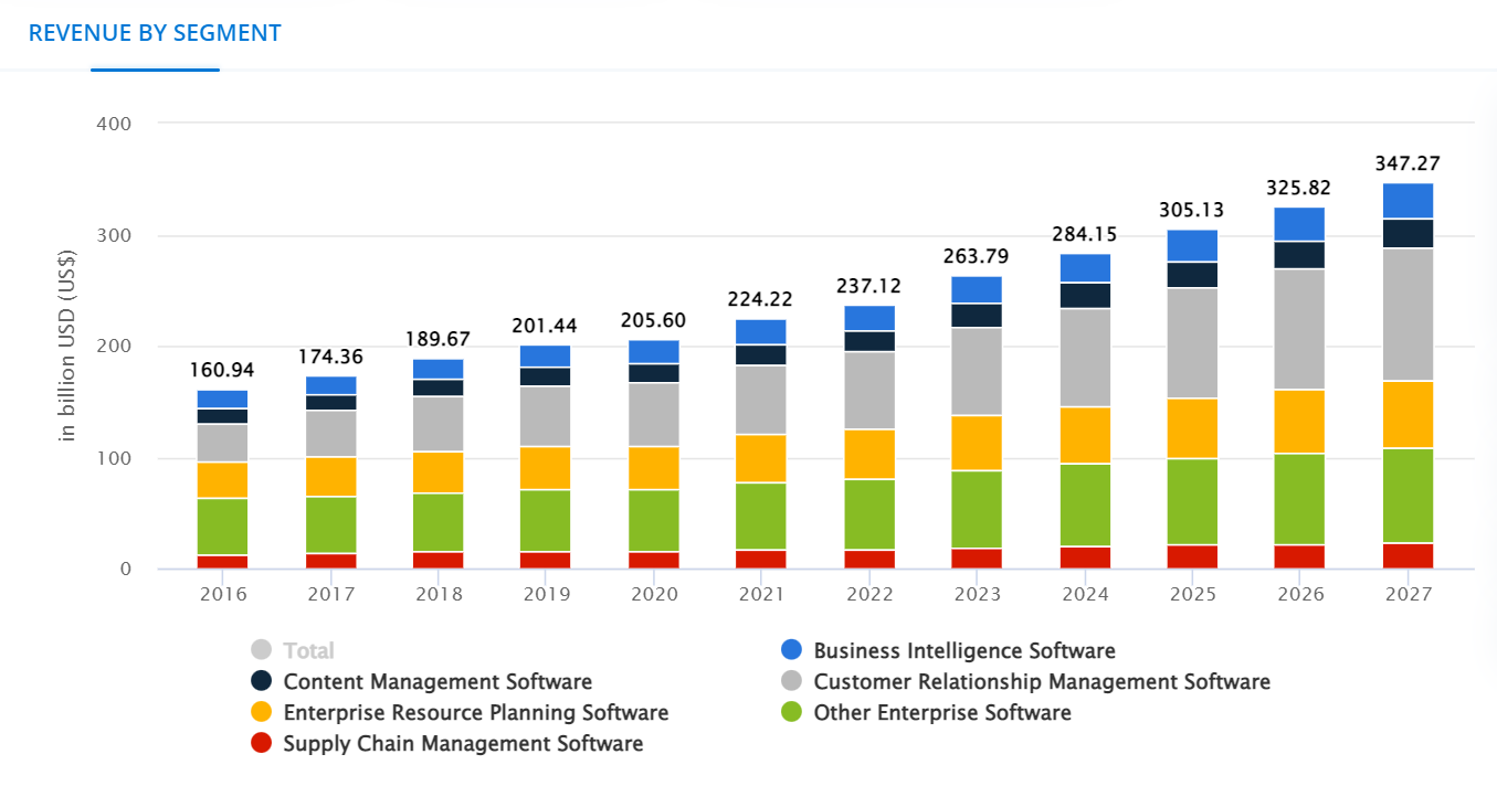 Enterprise software revenue