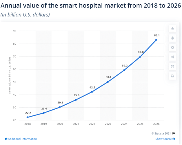 In 2018, the market for smart hospitals was worth $22.2 billion USD. However, it increased to 35.9 billion USD in 2021. 