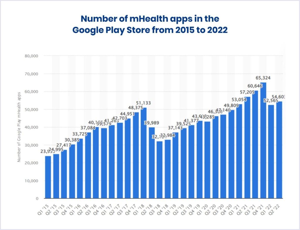 Number of mHealth apps available in the Google Play Store from 1st quarter 2015 to 3rd quarter 2022