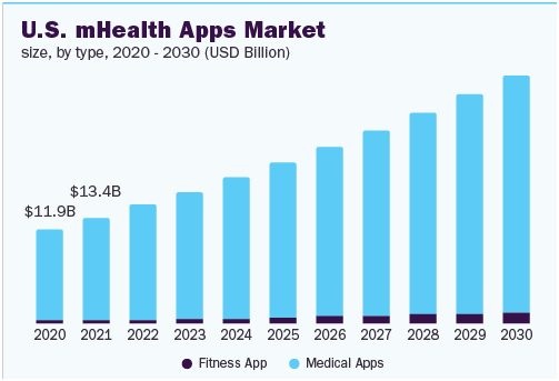 Chart of global mHealth apps market 