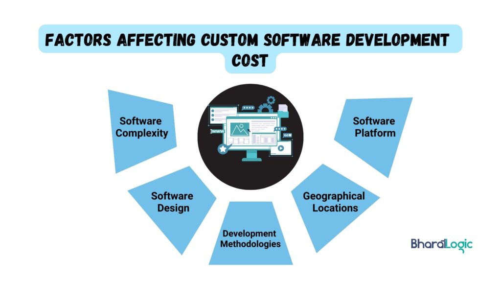 Factors affecting custom software development