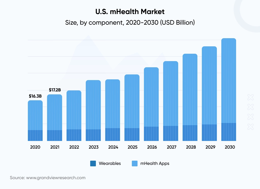 The usage of mobile technology in the health and wellness space is expanding rapidly, with the mobile health (mHealth) business predicted to grow to $105.6 billion by 2030 in the US 