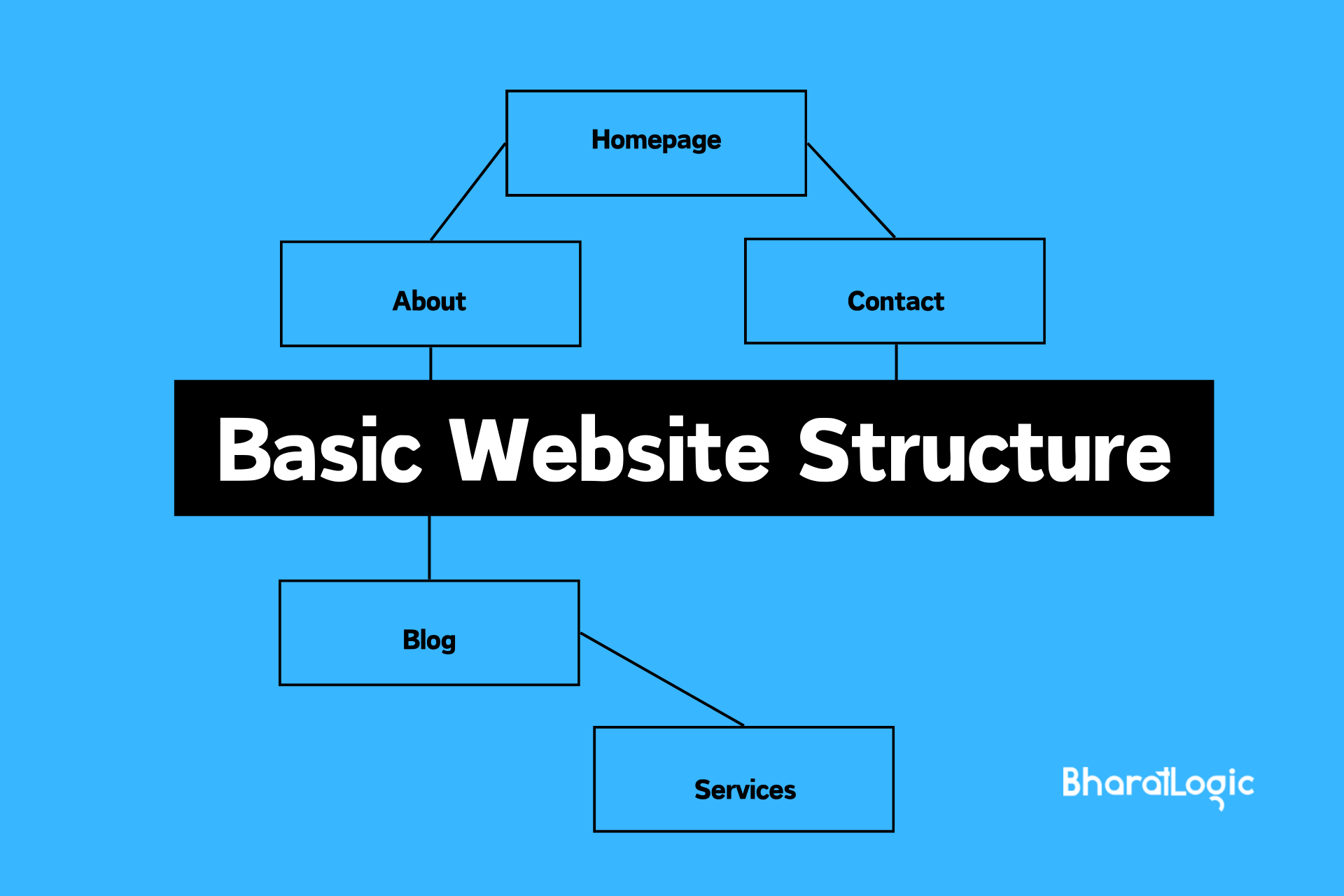 basic website structure