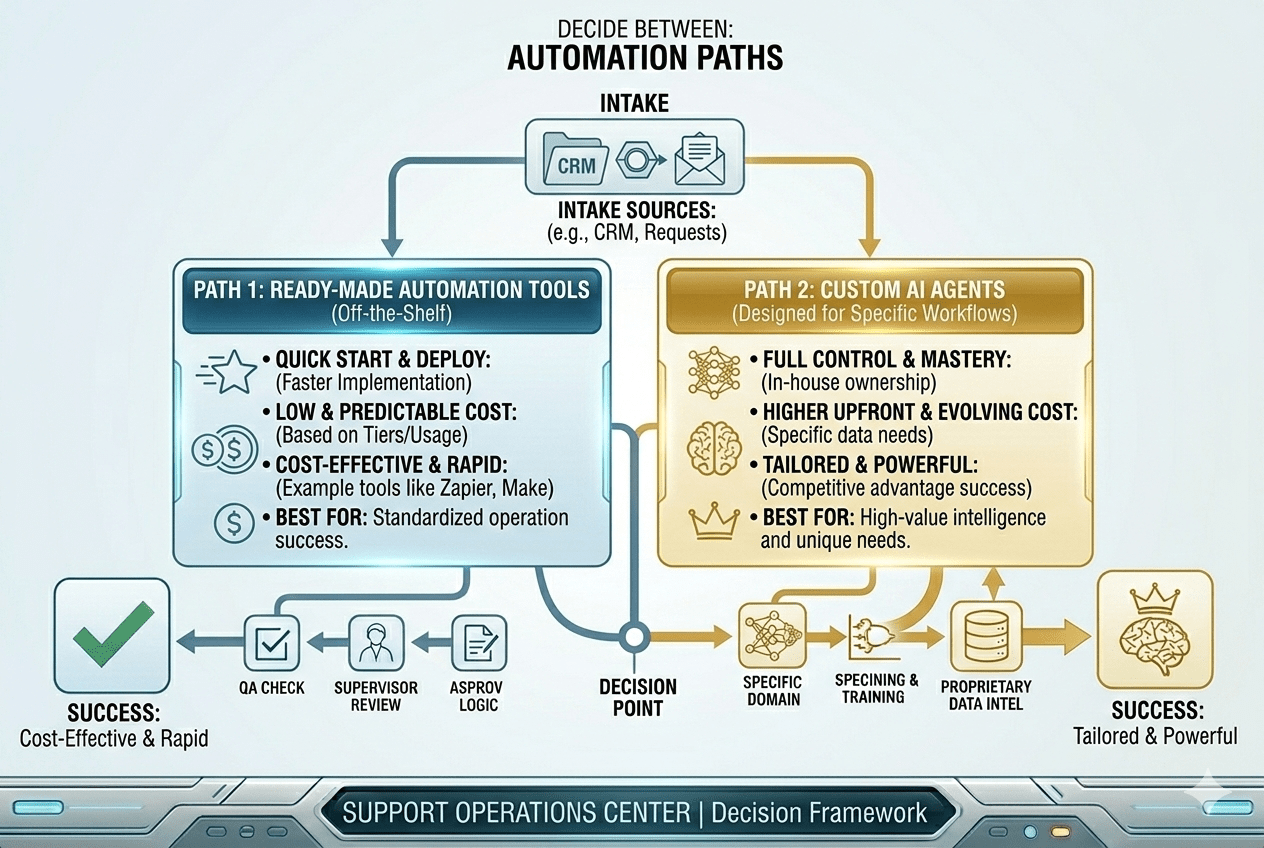 Select the Right Automation Approach