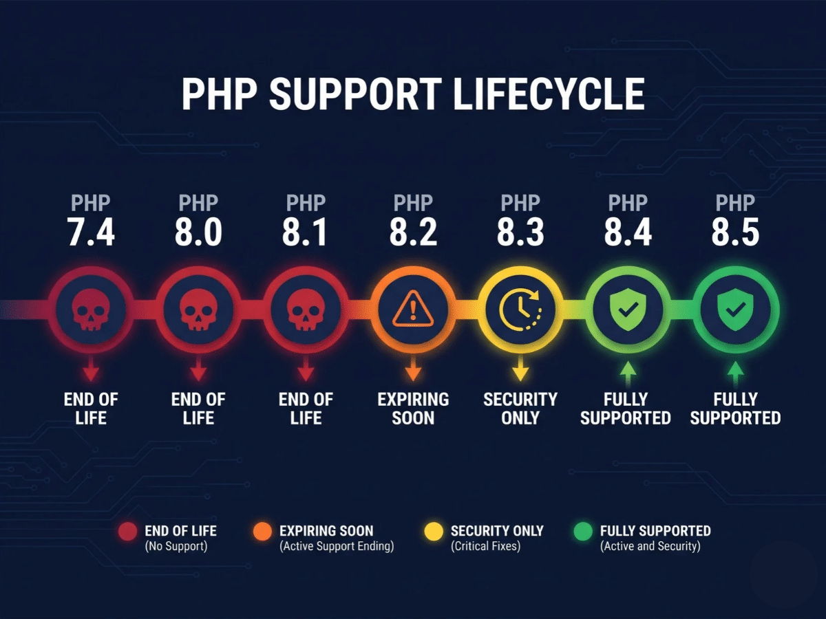 PHP Version Support Status timeline